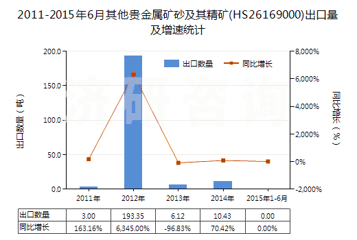 2011-2015年6月其他貴金屬礦砂及其精礦(HS26169000)出口量及增速統(tǒng)計